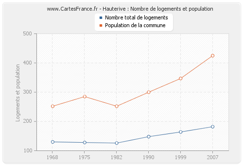 Hauterive : Nombre de logements et population