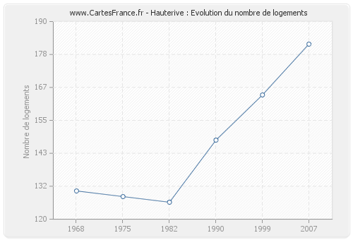 Hauterive : Evolution du nombre de logements