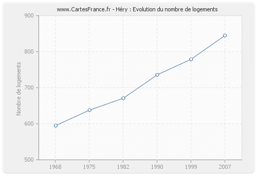 Héry : Evolution du nombre de logements