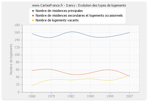 Irancy : Evolution des types de logements