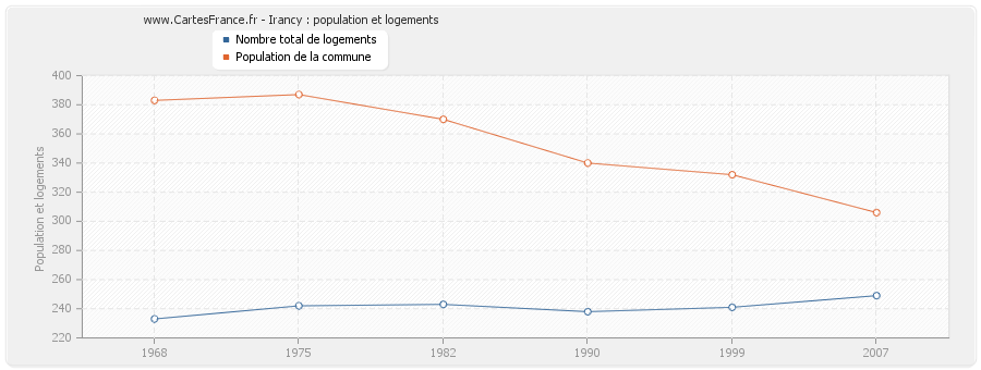 Irancy : population et logements