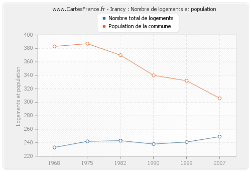 Irancy : Nombre de logements et population