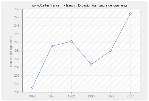 Irancy : Evolution du nombre de logements