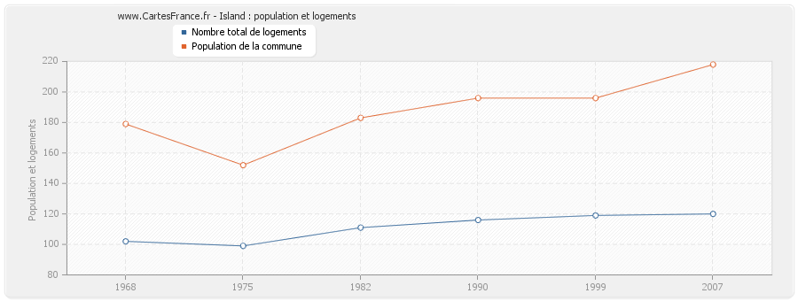 Island : population et logements