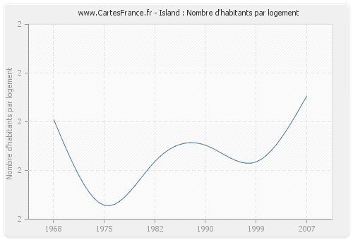 Island : Nombre d'habitants par logement