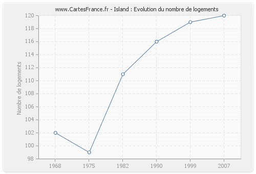 Island : Evolution du nombre de logements