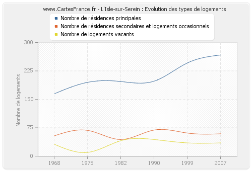 L'Isle-sur-Serein : Evolution des types de logements