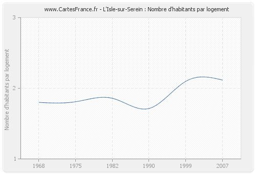 L'Isle-sur-Serein : Nombre d'habitants par logement