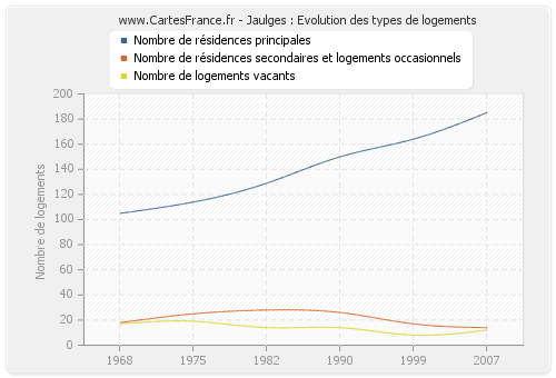 Jaulges : Evolution des types de logements