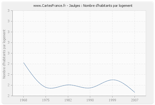 Jaulges : Nombre d'habitants par logement