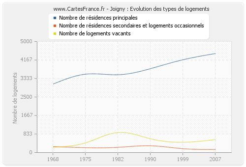 Joigny : Evolution des types de logements