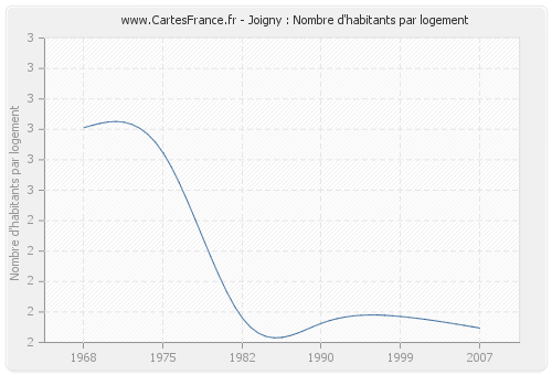 Joigny : Nombre d'habitants par logement