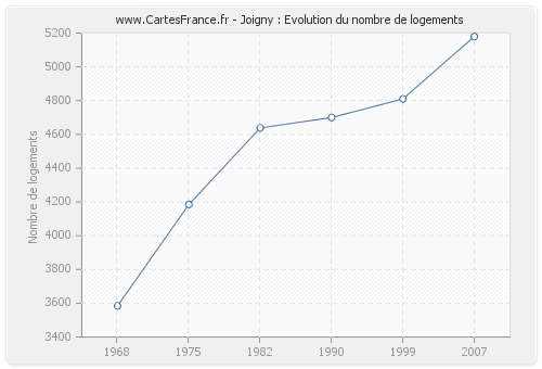 Joigny : Evolution du nombre de logements