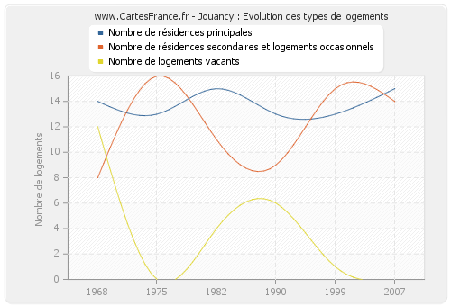 Jouancy : Evolution des types de logements