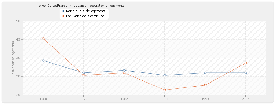 Jouancy : population et logements