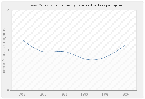 Jouancy : Nombre d'habitants par logement