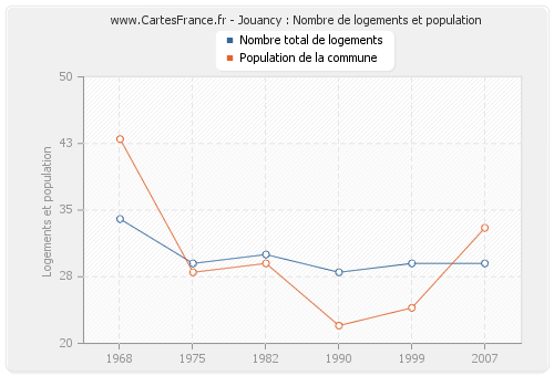 Jouancy : Nombre de logements et population