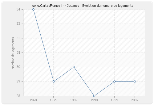 Jouancy : Evolution du nombre de logements