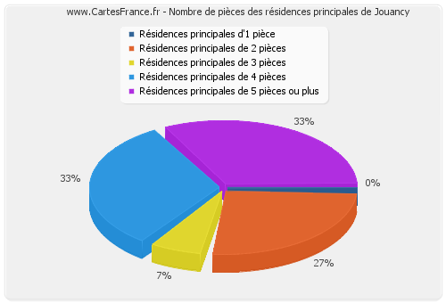 Nombre de pièces des résidences principales de Jouancy