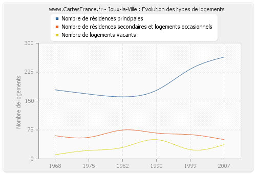 Joux-la-Ville : Evolution des types de logements