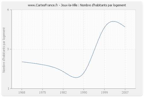 Joux-la-Ville : Nombre d'habitants par logement