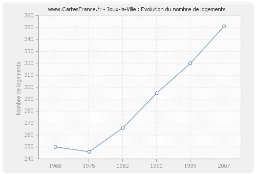 Joux-la-Ville : Evolution du nombre de logements
