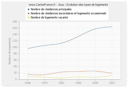 Jouy : Evolution des types de logements