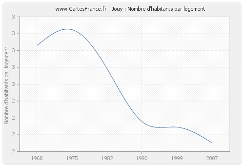 Jouy : Nombre d'habitants par logement