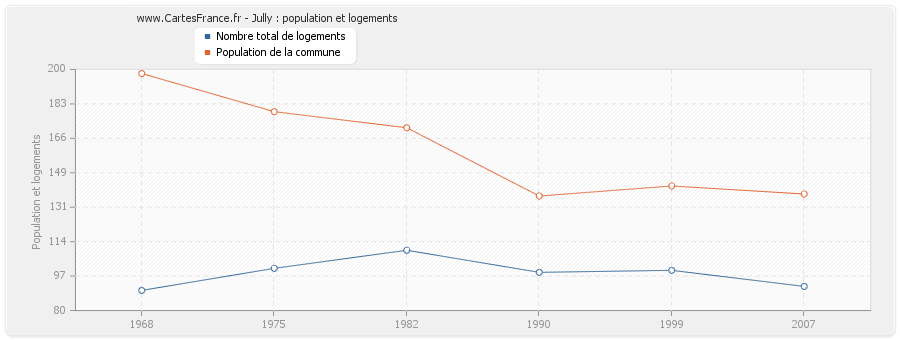 Jully : population et logements