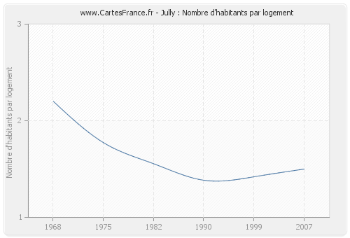 Jully : Nombre d'habitants par logement