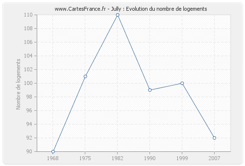 Jully : Evolution du nombre de logements