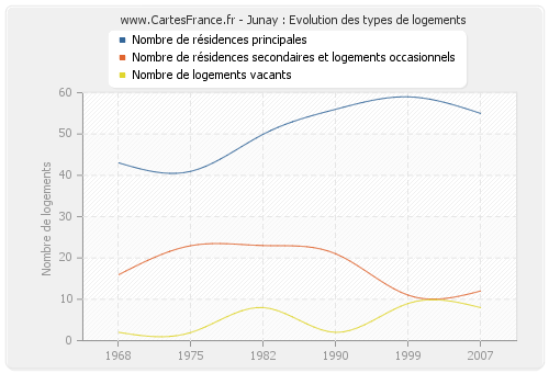 Junay : Evolution des types de logements