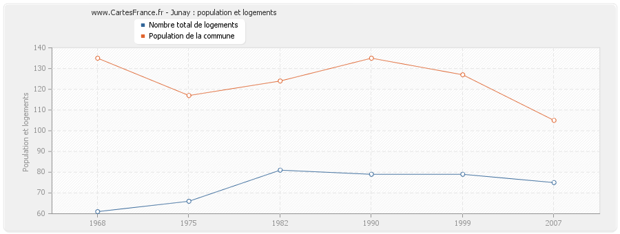 Junay : population et logements