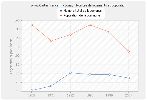 Junay : Nombre de logements et population