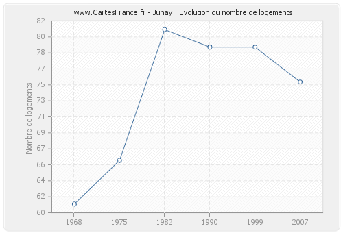 Junay : Evolution du nombre de logements