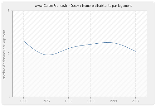 Jussy : Nombre d'habitants par logement