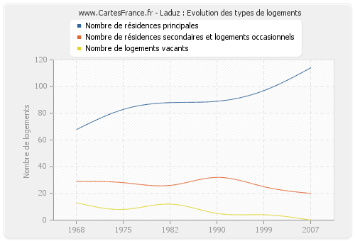 Laduz : Evolution des types de logements