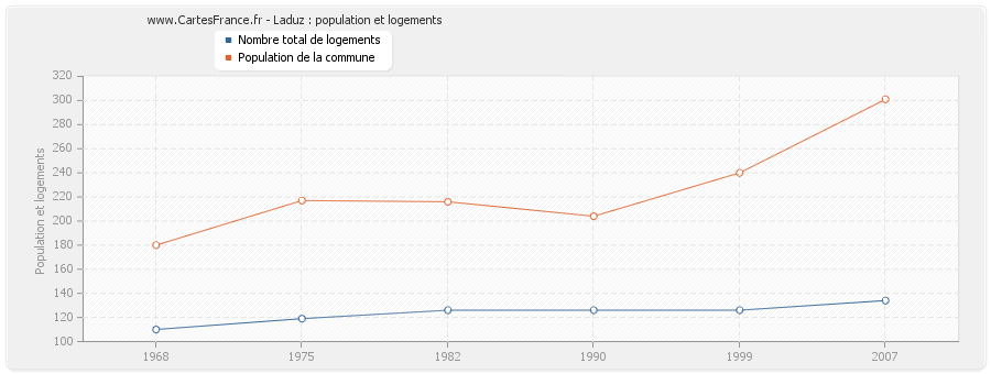 Laduz : population et logements