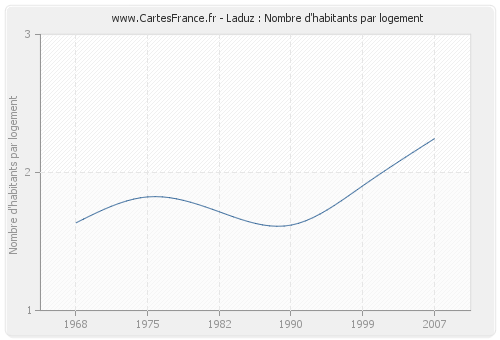 Laduz : Nombre d'habitants par logement