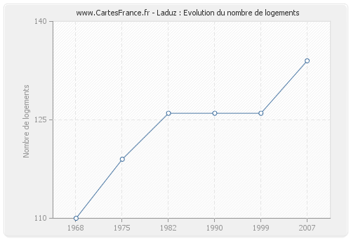 Laduz : Evolution du nombre de logements