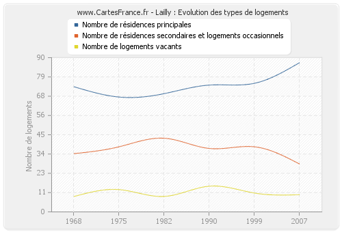 Lailly : Evolution des types de logements