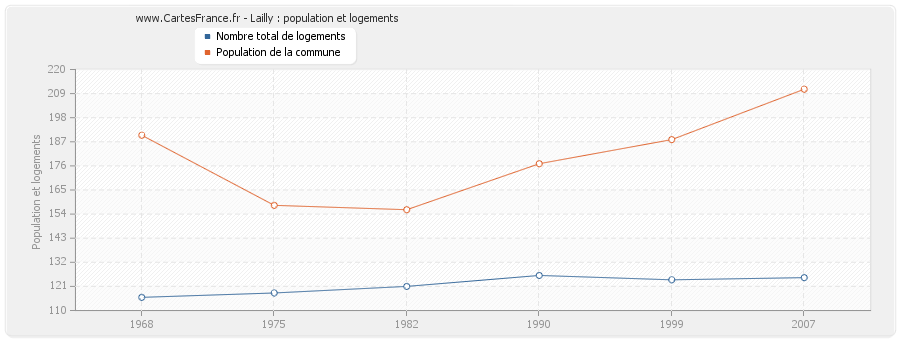 Lailly : population et logements