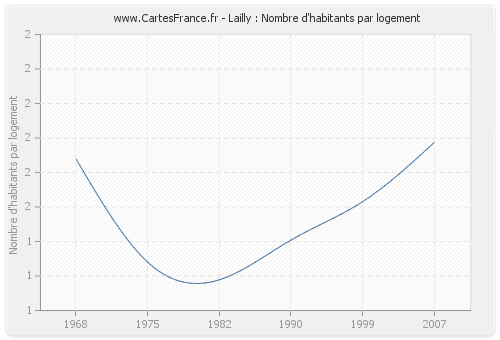 Lailly : Nombre d'habitants par logement