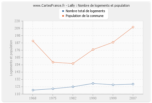 Lailly : Nombre de logements et population