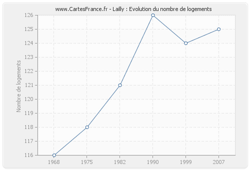 Lailly : Evolution du nombre de logements