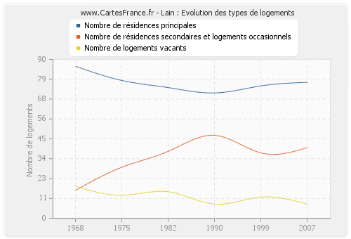 Lain : Evolution des types de logements