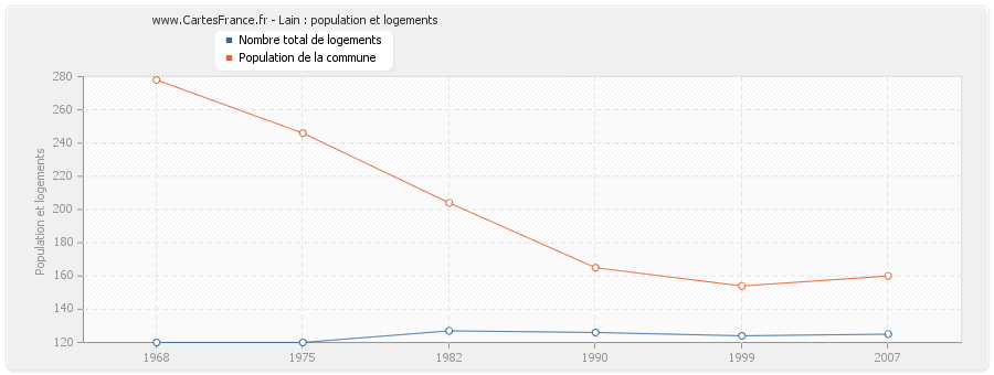 Lain : population et logements