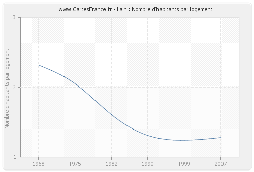 Lain : Nombre d'habitants par logement