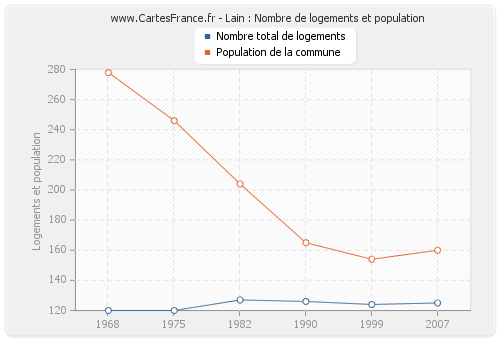 Lain : Nombre de logements et population