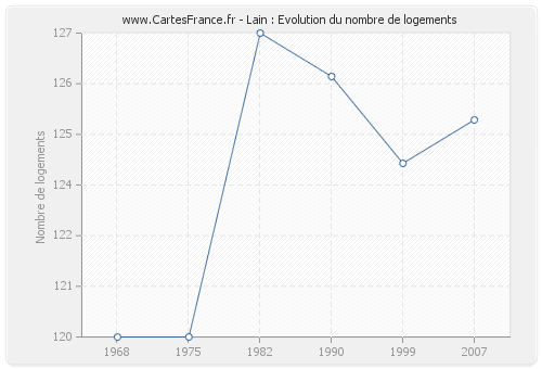 Lain : Evolution du nombre de logements